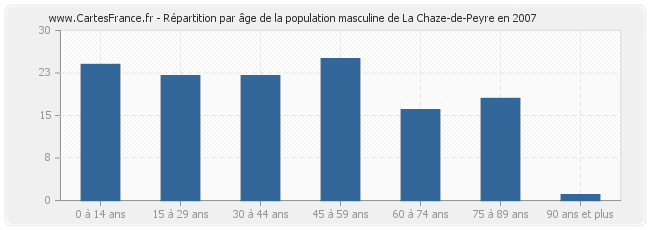 Répartition par âge de la population masculine de La Chaze-de-Peyre en 2007